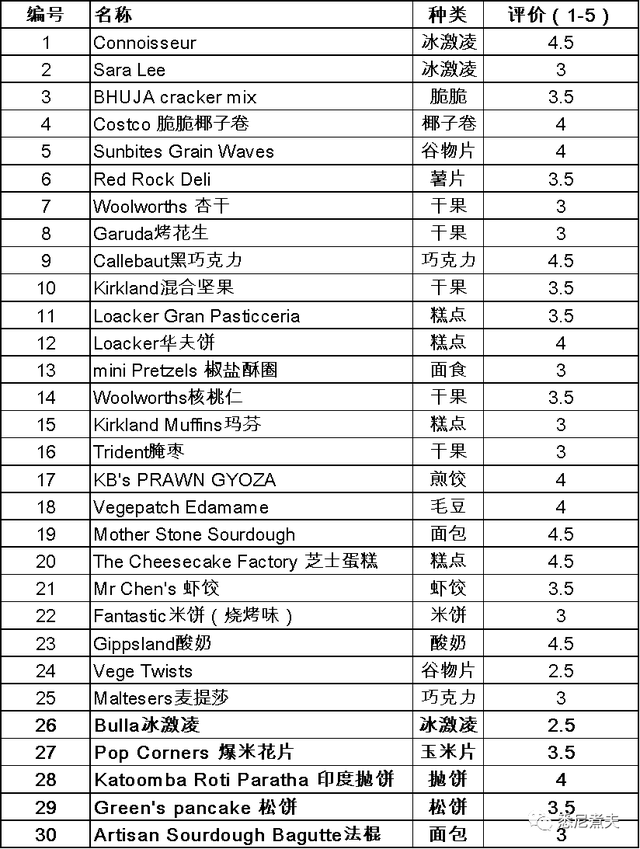 澳洲史上最全最良心零食介绍！澳洲零食尝味第六弹