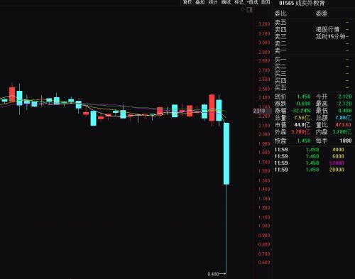 港股两股票暴跌70%中 一家紧急停牌 另一家被人抄底获利100%.