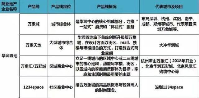 史上最全全国60家商业地产企业170条产品线盘点