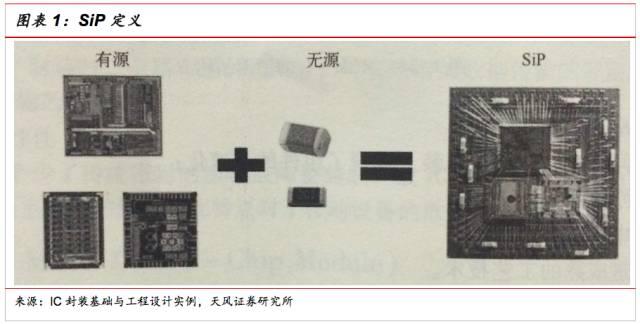 超越摩尔之路下的SiP行业