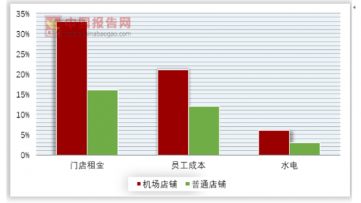 “跟钱过不去吗，非要在机场吃饭”