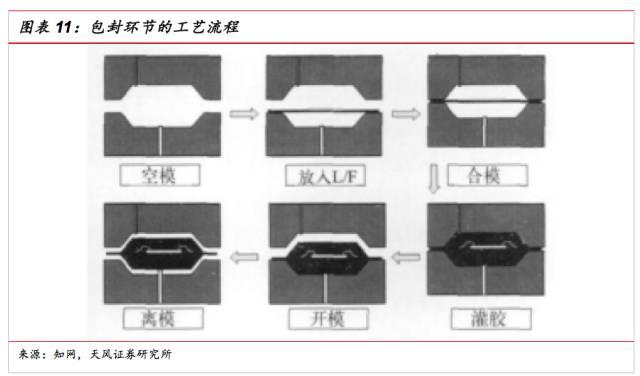 超越摩尔之路下的SiP行业