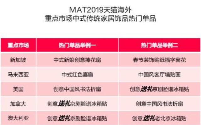 天猫海外发布《2019出海白皮书》，双11成海外华人改不掉中国习惯