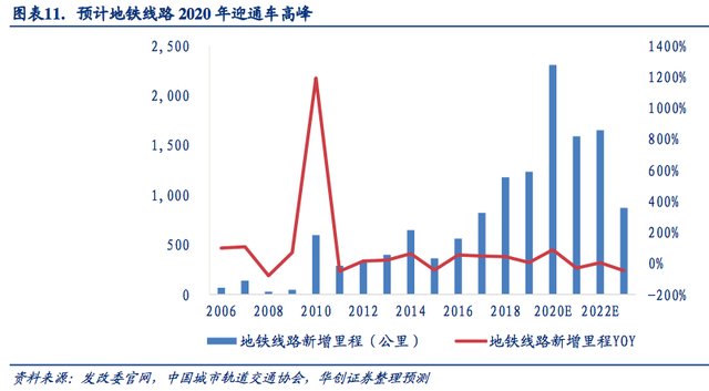 轨交运维，黄金十年