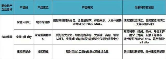 史上最全全国60家商业地产企业170条产品线盘点