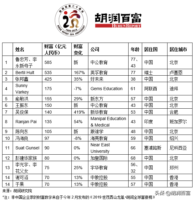 中公鲁忠芳李永新成中国教育新首富｜2019胡润百学·教育企业家榜