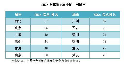 郑州进入全球100强！中国社科院与联合国人居署发布“全球城市竞争力报告”