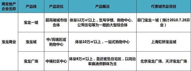 史上最全全国60家商业地产企业170条产品线盘点