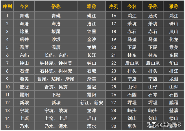 闽南“文读”和“白读”地名的叫法，是如何“被”消失的？