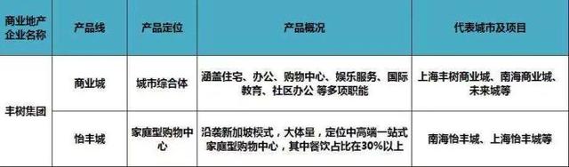 史上最全全国60家商业地产企业170条产品线盘点