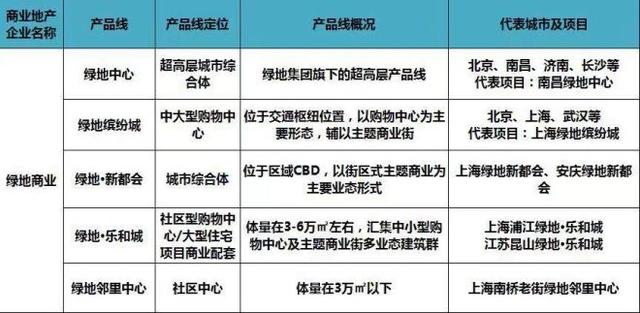 史上最全全国60家商业地产企业170条产品线盘点