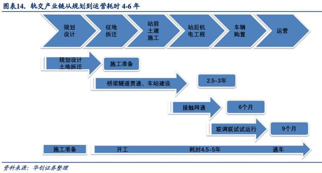 轨交运维，黄金十年