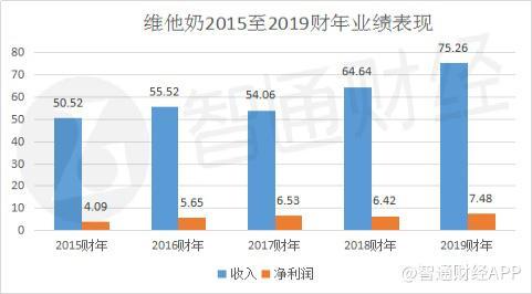 维他奶：700天“冬眠”倒计时