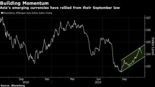 Pimco：新兴市场货币几乎是20年来最便宜