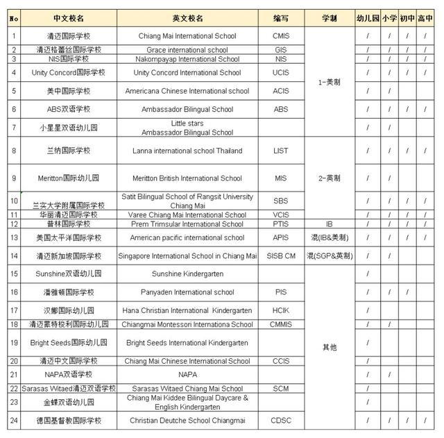 带你全面了解2019年清迈国际学校及双语学校