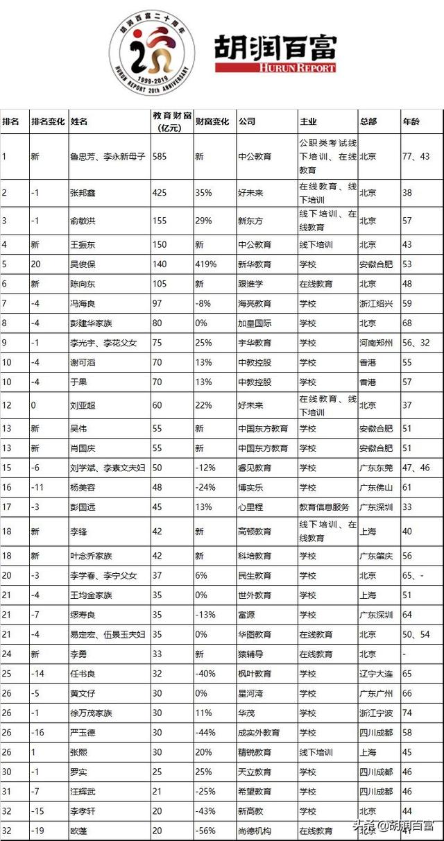 中公鲁忠芳李永新成中国教育新首富｜2019胡润百学·教育企业家榜