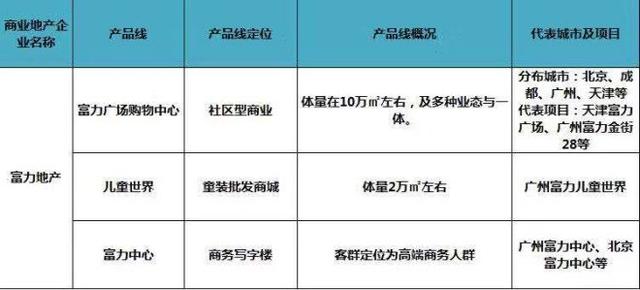 史上最全全国60家商业地产企业170条产品线盘点