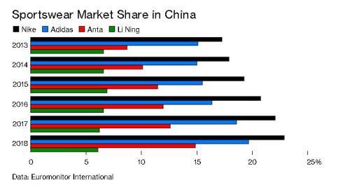 反杀空头！中国运动服装巨头打破“本土品牌”魔咒