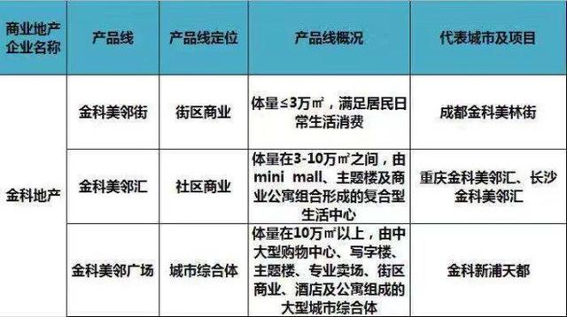 史上最全全国60家商业地产企业170条产品线盘点