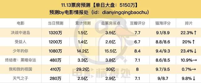 《决战中途岛》全球4100万美元爆冷夺冠，博纳仍将小幅亏损？