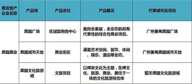 史上最全全国60家商业地产企业170条产品线盘点