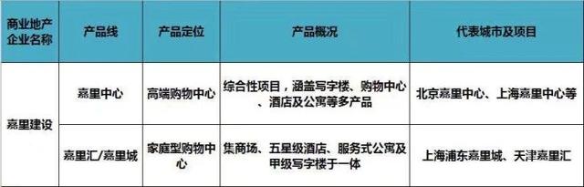 史上最全全国60家商业地产企业170条产品线盘点