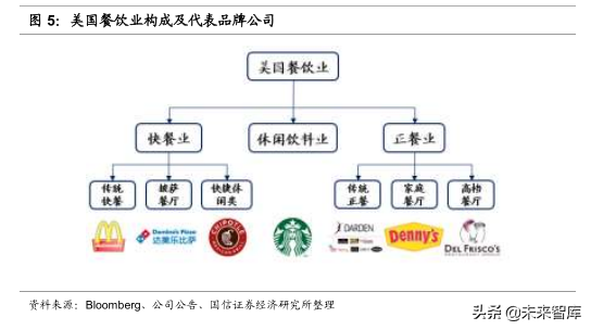 餐饮行业投资专题：从美股餐饮龙头寻找行业估值的锚