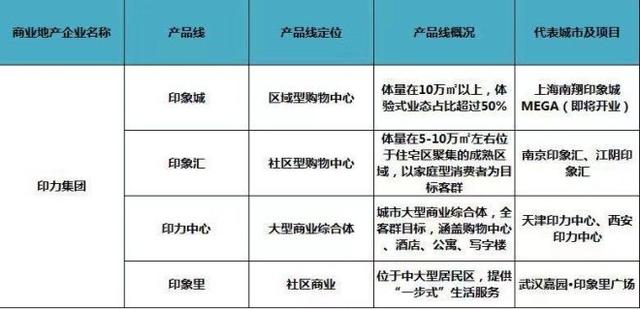 史上最全全国60家商业地产企业170条产品线盘点