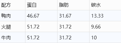 快乐+1，84%肉，人都可以吃的西班牙主食狗湿粮可以合法进来啦