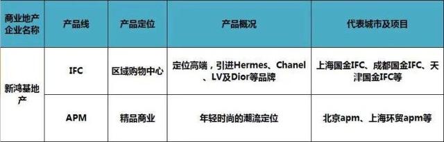 史上最全全国60家商业地产企业170条产品线盘点