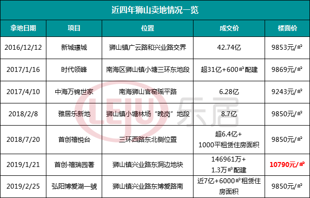 佛山狮山拼了！建有轨电车！将推31宗旧改+10大产业区