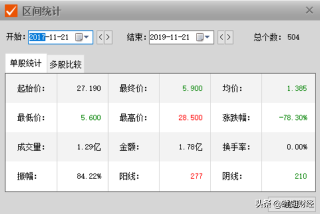 红黄蓝“虐童事件”两周年：股价暴跌78% 在园学生3万人