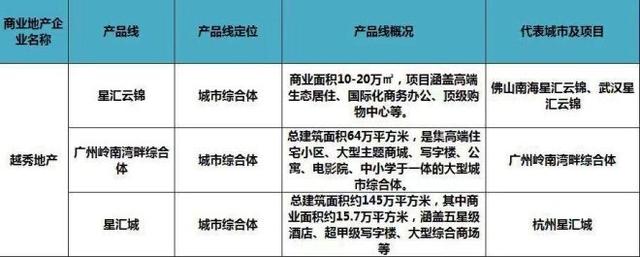 史上最全全国60家商业地产企业170条产品线盘点