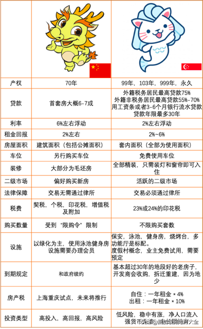 中国房产和新加坡房产全方位对比