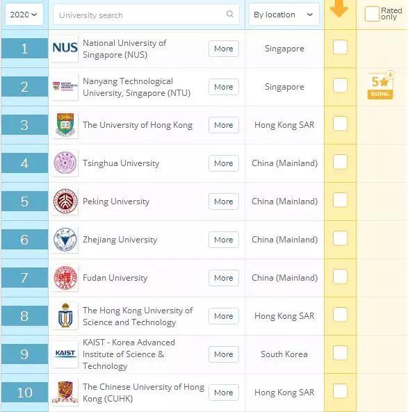 2020年QS亚洲大学排名发布！新加坡国大居榜首