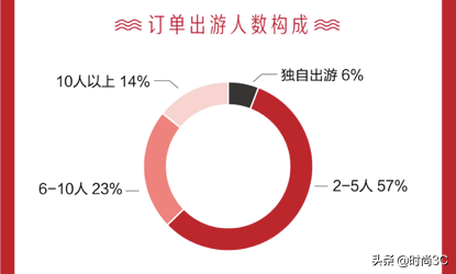 自然醒、深度游、自驾游《2019全球自由行消费分析》报告发布
