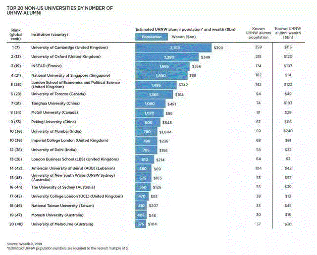 哪些大学盛产富豪？2019年全球大学“造富”榜来啦
