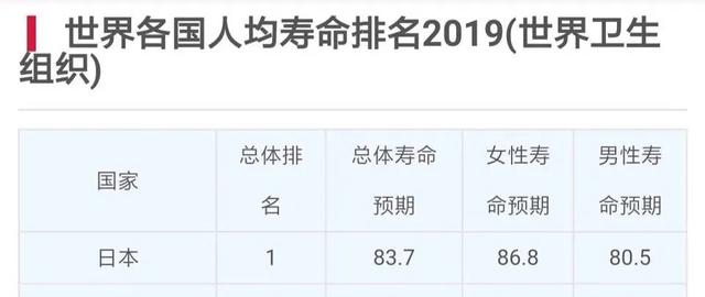 2019世界各国人均寿命排名（世界卫生组织）
