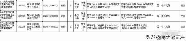 重磅 广东省监察委面向全国招10人 各市监察委共招57人