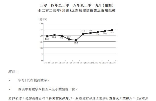 新股消息 | 承建商CTR Holdings过聆讯，在新加坡工程及泥水建筑行业排名前五