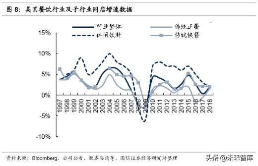 餐饮行业投资专题：从美股餐饮龙头寻找行业估值的锚