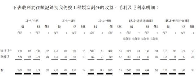 新股消息 | 承建商CTR Holdings过聆讯，在新加坡工程及泥水建筑行业排名前五