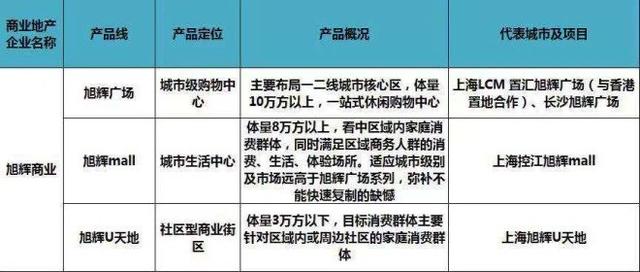 史上最全全国60家商业地产企业170条产品线盘点