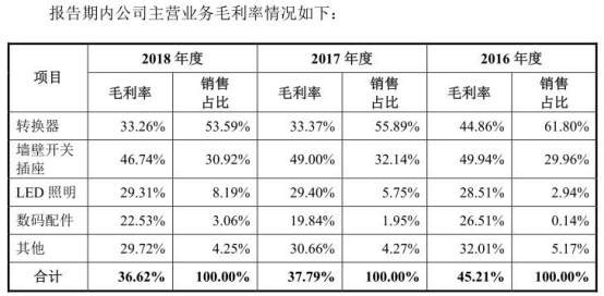 公牛集团IPO前夕实控人套现45亿 关联交易难自辩清白