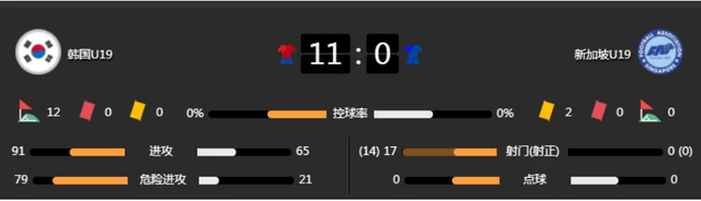 U19国足2比0击败新加坡，真笑不出来！韩国此前11比0横扫新加坡