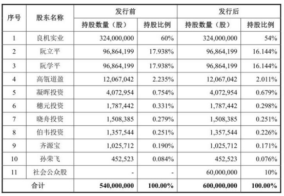 公牛集团IPO前夕实控人套现45亿 关联交易难自辩清白