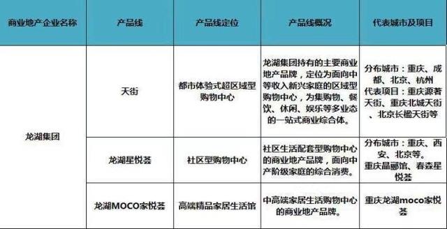 史上最全全国60家商业地产企业170条产品线盘点