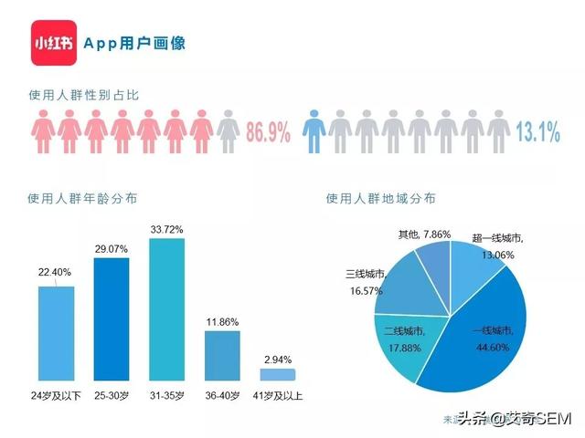 小红书平台适合哪些行业重点投放？广告投放情报分析