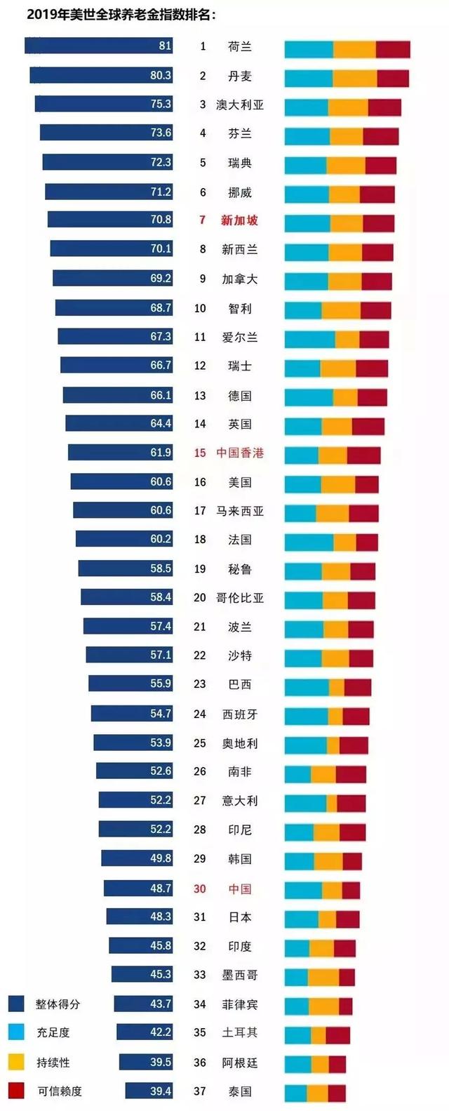 新加坡社保制度排名亚洲第一，为何还有那么多老人在工作？