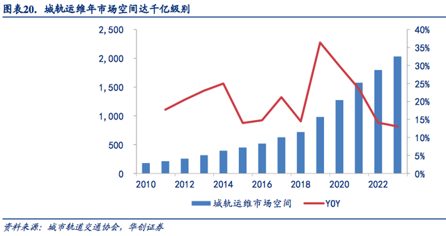 轨交运维，黄金十年